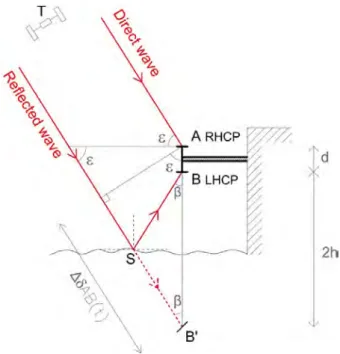 Figure II.8 – Principle of GNSS reflectometry with double antenna. T : satellite/transmitter; S : specular reflection point; ε: satellite elevation; ∆δAB(t): additional path covered by the reflected wave; d: interdistance between the LHCP and RHCP antennas