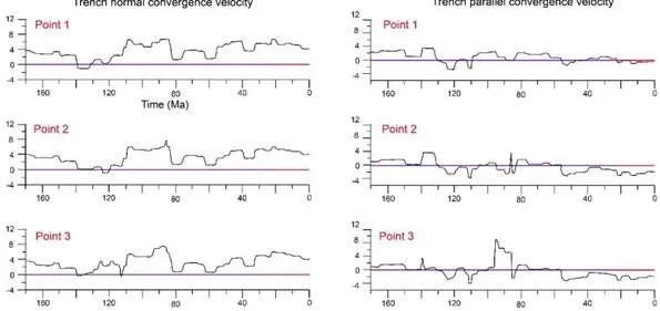 Figure  I-7 :  Vitesses  de  convergence  orthogonales  et  parallèles  entre  les  plaques  Nazca  et  Sud-Américaine aux points 1-2-3 localisés sur la Figure I-6 (modifié à partir de Maloney et  al