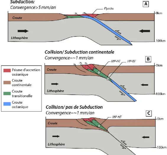 Figure 3: (A): Schéma de marges convergentes en contexte de subduction océanique classique  caractérisé par la formation d’un prisme de subduction constitué de flyschs déposés sur la croûte  océanique ou transitionnelle et des vitesses de convergence élevé