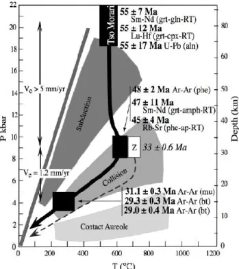 Figure 5: Chemin pression-température-temps pour l’unité éclogitique de Tso Morari (en noir) et pour  les unités cristallines du haut Hymalaya (boite Z et chemin pointillé)(de Sigoyer et al., 2000)