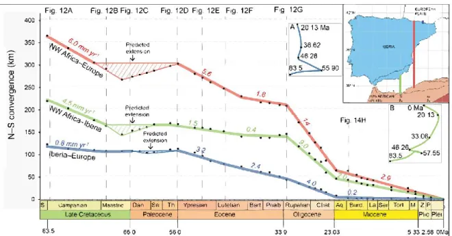 Figure 3: Convergence Nord-Sud entre le Nord-Ouest de l’Afrique et l’Europe (courbe rouge), le Nord- Nord-Ouest de l’Afrique et l’Ibérie au niveau des Bétiques (courbe verte) et entre l’Europe et l’Ibérie (courbe  bleu) depuis 83,5 Ma (Anomalie 34)