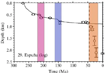 Figure 15 : Courbe de subsidence montrant les épisodes de rifting Trias (rose) et Jurassique supérieur  (bleu) suivi par la mise en place du foreland vers 50Ma dans l’unité des Malaguides, dans la région de  la Sierra Espuna (Hanne et al., 2003)