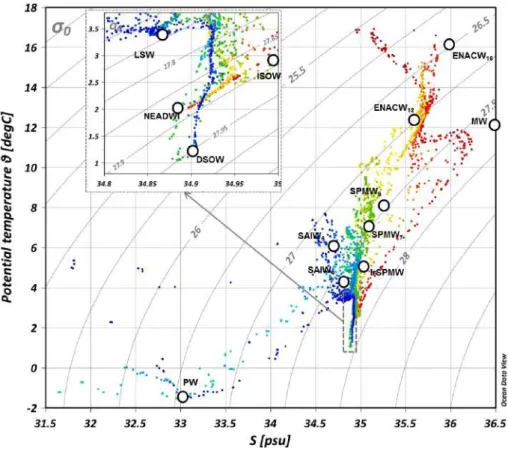Figure 2. Potential temperature–salinity diagram – including an inset for bottom water – of the water samples (colored dots) from the GA01 section
