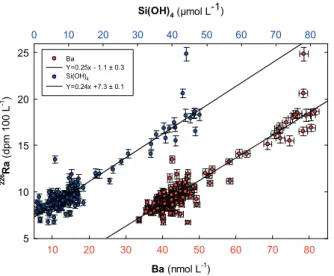 Figure 5. Relationships between 226 Ra and Ba (red dots) and be- be-tween 226 Ra and Si(OH) 4 (blue dots) along the GA01 section in the