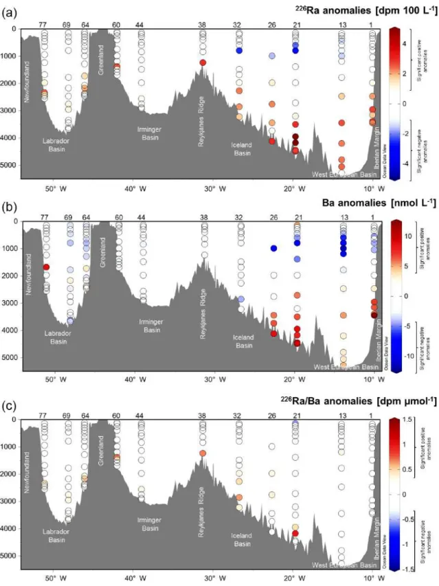 Figure 6. Difference between the measured concentrations and those calculated by the OMP analysis for 226 Ra (a), Ba (b) and (c) 226 Ra / Ba ratio along the GA01 section