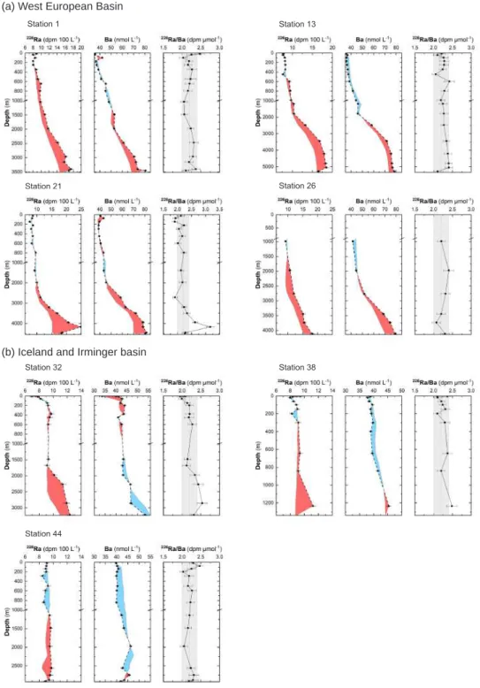 Figure 7. Vertical profiles of dissolved 226 Ra activities and Ba concentrations determined along the GA01 section: (a) West European Basin, (b) Iceland Basin and Irminger Basin, (c) the Greenland and Newfoundland margins and (d) Labrador Basin