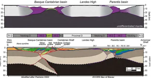 Figure 5 Exemple schématique de marge ayant atteint différent stade de maturité (amincissement  extrême de la lithosphère et exhumation du manteau sous continentale du bassin Basque-Cantabre  vs  rifting continentale du bassin de Parentis) et de son influe