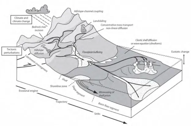 Figure 7 Schéma conceptuel du système de sédimentation depuis la source au dépôt final d’après  Allen (2017)