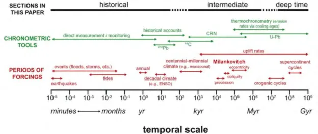 Figure 8 Synthèse des différentes échelles de temps d’investigation et périodes de forçage associées  d’après Roman et al