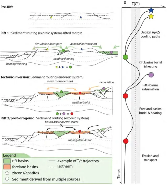 Figure  11  Schéma  illustrant  l’évolution  de  l’enregistrement  thermique  du  rifting  à  la  formation  d’une chaîne de montagne puis sa destruction