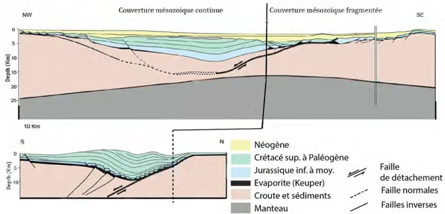 Figure 30 Mise en relation d’une section sismique interprétée du bassin de Columbret (a) d’après  Etheve, (2016) comparé au bassin de Cameros (coupe restaurée avant compression pyrénéenne)  d’après Casas-Sainz et Gil-Imaz (1997)