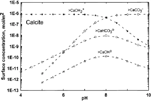 Figure 3. Effect of pH on the distribution of Ca species. (Pokrovsky et al., 2002a) 