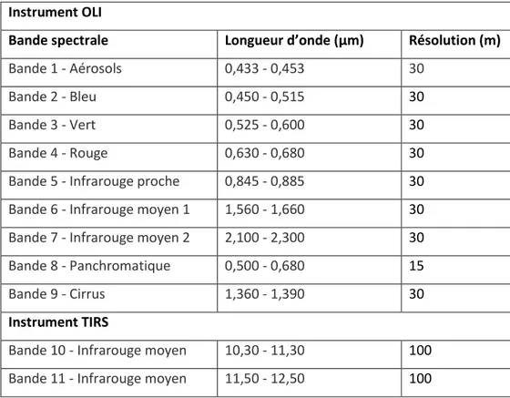 Tableau II.1 : Caractéristiques des bandes ou canaux Landsat-8/LDCM  Instrument OLI 