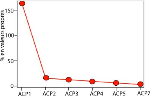 Figure II.7: Pourcentage en valeurs propres de différentes bandes obtenues par l’analyse en  composantes  principales  (ACP)