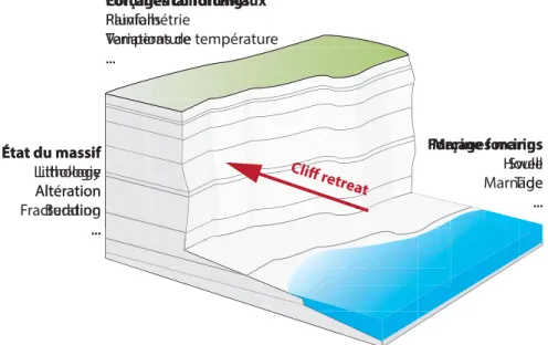 Figure 1.16 – Sch´ema des trois classes de facteurs ayant une inﬂuence sur l’´erosion des falaises