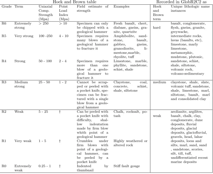 Table 2.1 – Estimations de la force de compression uniaxiale sur le terrain ( Hoek et Brown ,