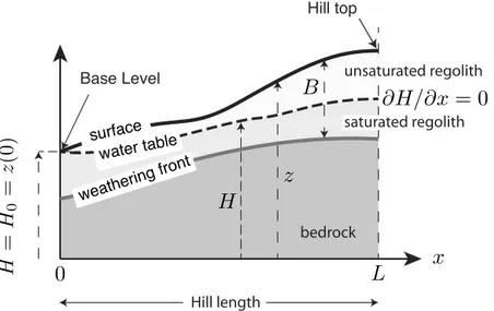 Figure 2. Geometry of the hydrological problem solved in our model