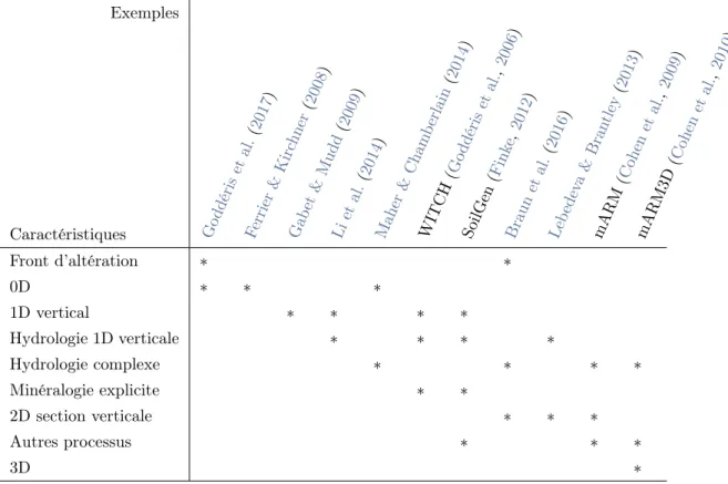 Tableau 2.1 – R´ esum´e des diff´erents types de mod`eles de r´egolithe ordonn´es par complexit´e.