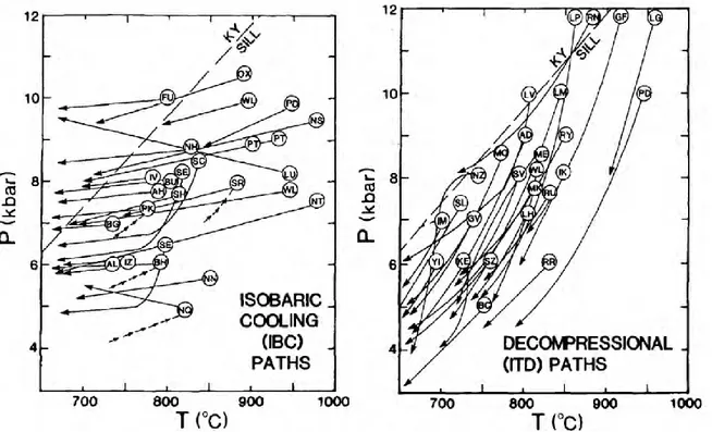 Figure 1.2 : Trajets PT de granulites d’après Harley (1989). A gauche, refroidissement isobarique associé  au modèle de type (i) ; à droite, décompression adiabatique associée au modèle de type (ii)