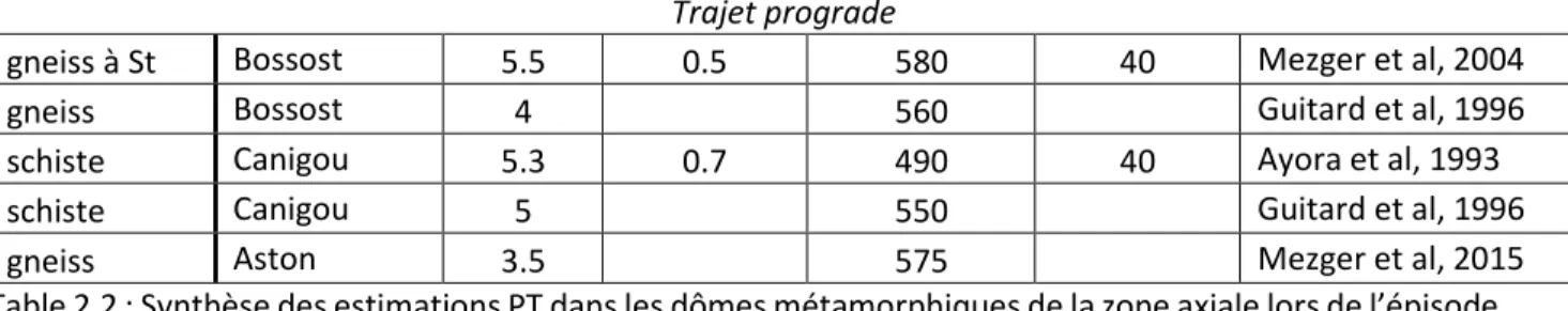 Table 2.2 : Synthèse des estimations PT dans les dômes métamorphiques de la zone axiale lors de l’épisode  métamorphique de HT-BP tardi-varisque