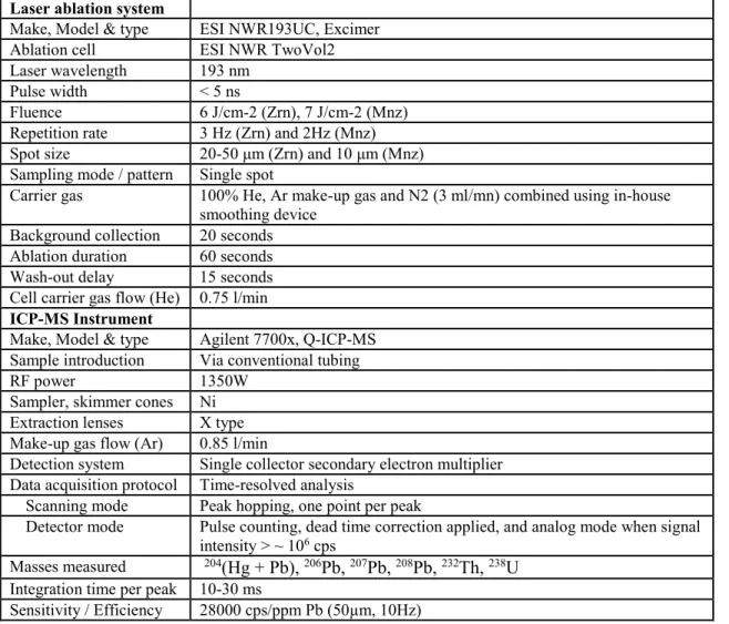 Table 3.1: Operating conditions for LA-ICP-MS equipment 