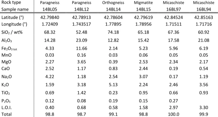 Table 3.2: Location and whole  rock composition of samples from the  Saint  Barthelemy massif used for  phase petrology modelling