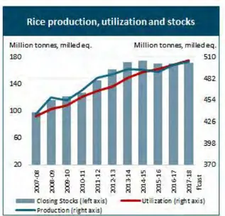 Figure  2.  2007-2018  variation  of  world  rice  production,  rice  utilization,  and  stocks  (in  Million tons) (source: FAO, 2018)