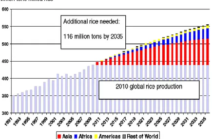 Figure 3. Prévision de la quantité de riz additionnelle nécessaire jusqu’en 2035, par rapport  au niveau de 2010 (Seck et al., 2016)
