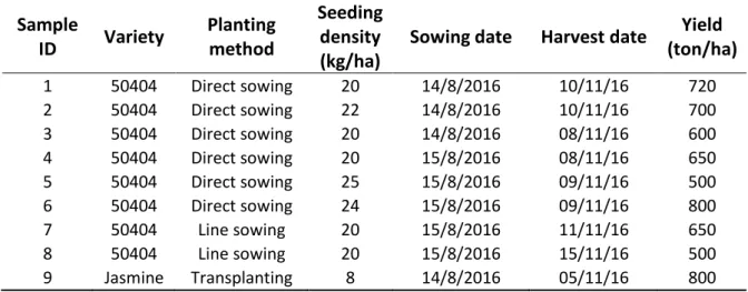 Table 5. Example of general collection information of rice fields under study. 