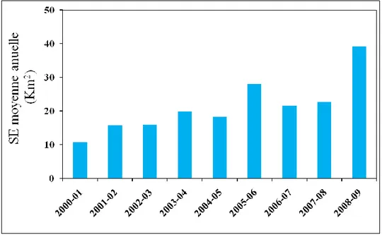 Figure 10 : Surfaces enneigées moyennes annuelles au niveau du bassin versant de la  Rheraya entre 2000 et 2010