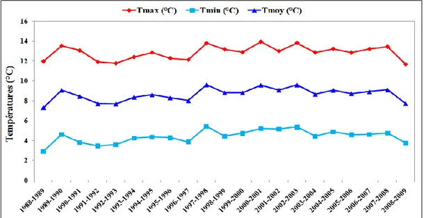 Figure 19 : Moyennes annuelles de la température journalière moyenne, maximale et  minimale à la station Oukaimeden CAF à 2760 m (1988-2009)