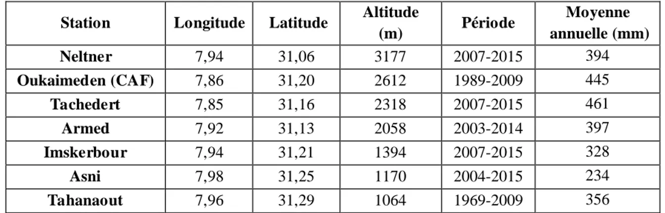 Tableau 6 : Données pluviométriques disponibles des différentes stations au niveau du  bassin versant de la Rheraya