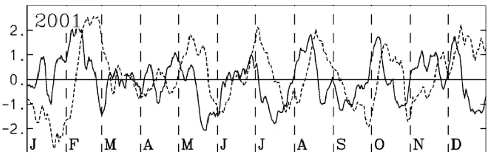 Figure 1.7: The RMM1 and RMM2 time series for 2001. Adapted from Wheeler and Hendon (2004).