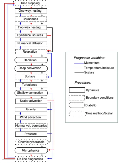 Figure 2.1: Block diagram representing one integration time step in Méso-NH. Reproduced from Lac et al