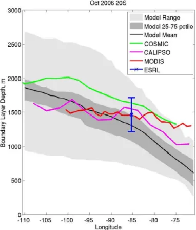 Figure 1.13. Model boundary layer depth (m) compared with observations of boundary layer depth and cloud-top height