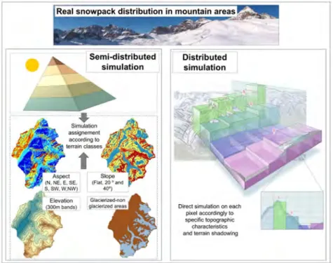 Figure 3. Schematic representation of the approaches used to account for mountain spatial heterogeneity when simulating snowpack dynamics.