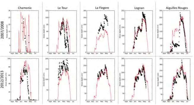 Figure 4. Observed (black squares) and simulated (red lines) snow depth evolution for the 2007–2008 (upper panel) and 2012–2013 (bottom panel) snow seasons