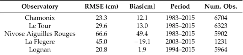 Table 1. Error statistics (bias and Root Mean Squared Error (RMSE)) between simulated and in situ snow depth observations for the five meteorological stations in the study area for periods for which observations were available