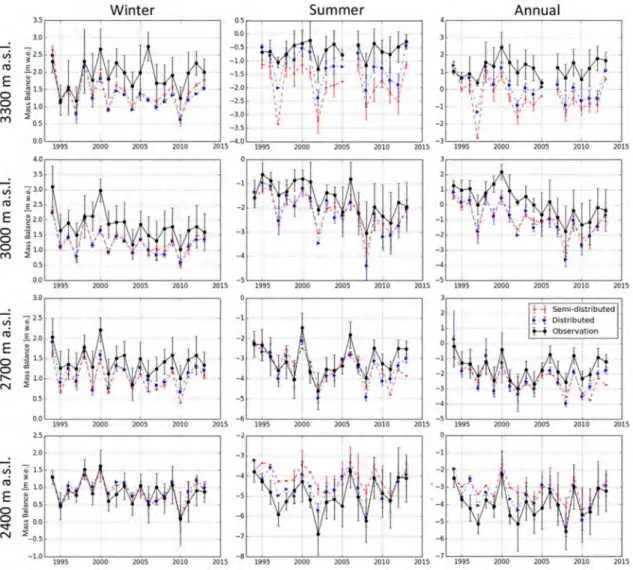 Figure 10. Temporal evolution of the observed and simulated (semi-distributed and distributed) SMB for the Argentière glacier for the four 300-m elevation bands for the period 1994–2013