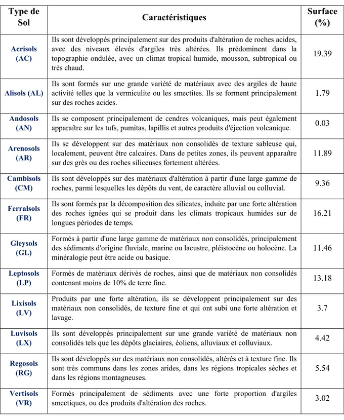 Tableau 1 . Répartition de la couverture pédologique par rapport à la surface du bassin  versant de l'Orénoque (table et % réalisés à partir des sources  FAO and ISRIC, 2009 )