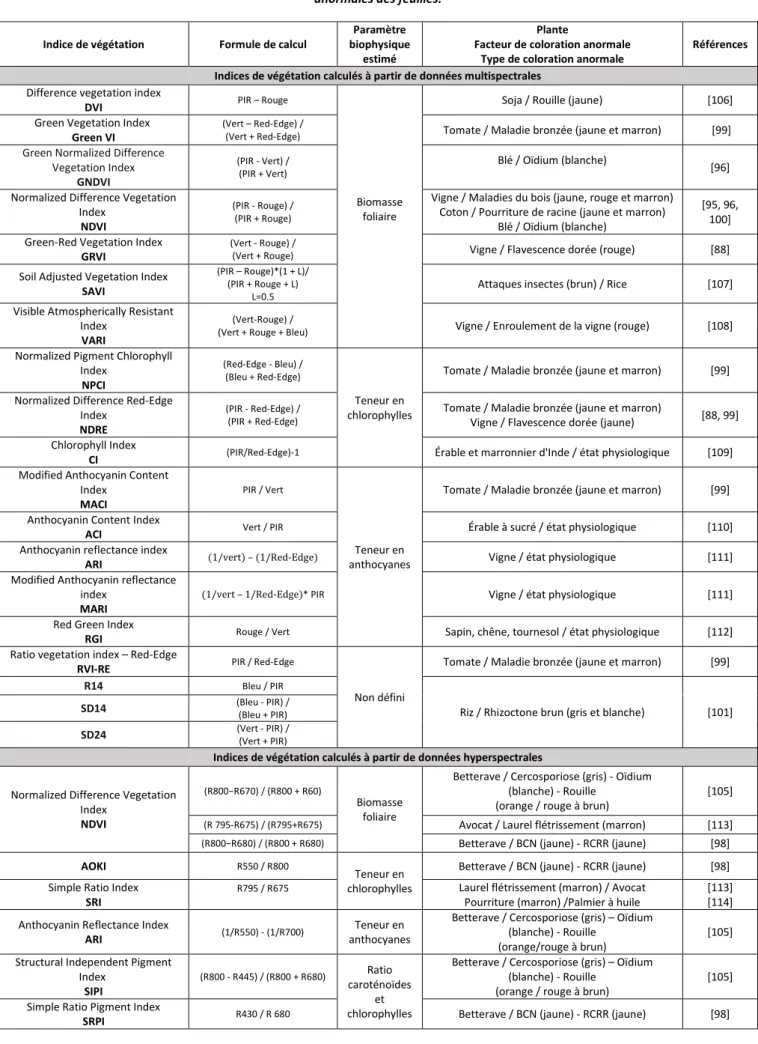 Tableau 5 : Indices de végétation utilisés dans l’étude de détection de maladies des plantes causant des colorations  anormales des feuilles