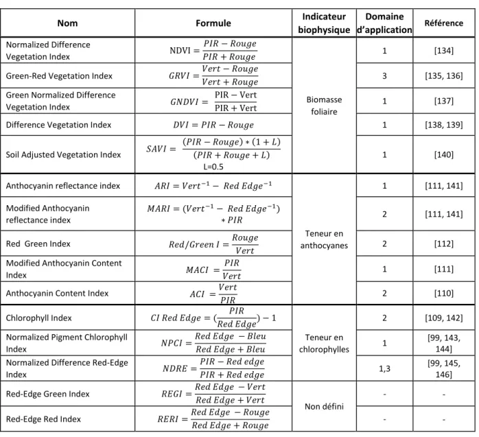 Tableau 10 : Indices de végétations sélectionnés dans la bibliographie sur la détection des maladies des plantes (1) le  suivi de la teneur en pigments (2) et à partir des analyses hyperspectrales réalisées à l’échelle de la feuille (3)