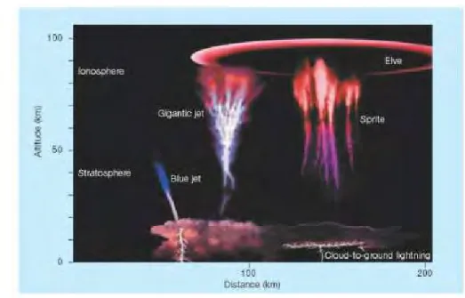 Figure 1.15 : Illustration des différents types de TLEs (tiré de Lyons, 2000). La figure montre la forme  et l’altitude des différents T.LES