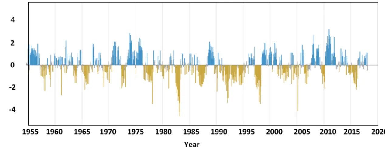 Figure  1.8.  Monthly  values  of  the  Southern  Oscillation  Index  (SOI)  of  the  period  1955  to  present
