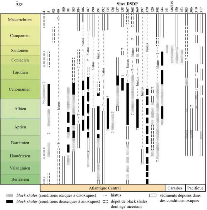 Figure  i.2.  Répartition  stratigraphique  des  niveaux  de  black  shales  et  d’autres  sédiments  riches  en  matière 