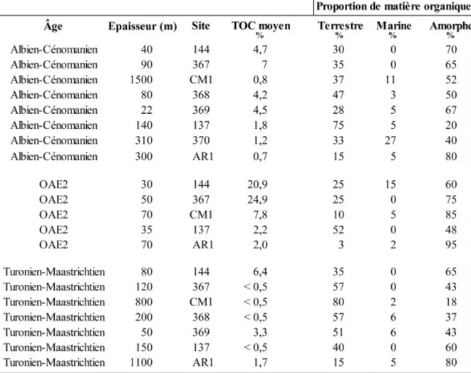 Table  i.1. Valeurs de TOC moyens et proportions de matière organique calculées  d’après une compilation de 