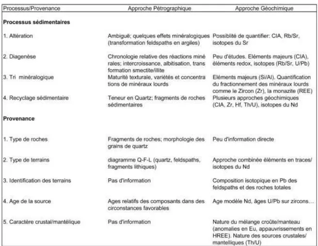 Table 1.1. Comparaison des biais et avantages de s approches pétrographiques et géochimiques dans l’étude de 
