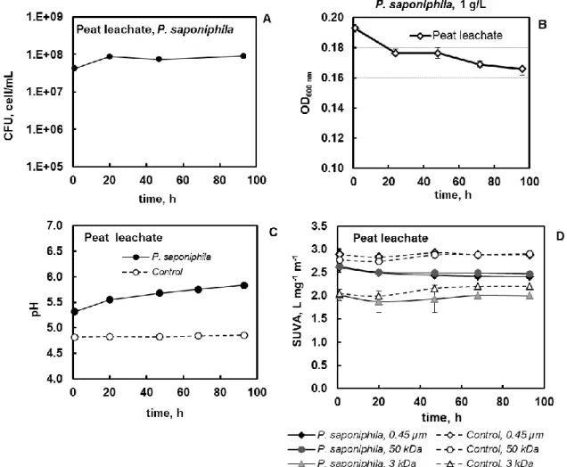 Fig. 2.2. Live cell number expressed as colony forming units (CFU, cell/mL), A; cell  biomass measured as optical density (B);  pH (C) and specific UV-absorbency at 280  nm  (SUVA 280 ,  D)  evolution  in  the  course  of  experiments