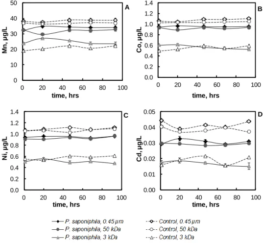 Fig.  2.4.  Mn  (A),  Co  (B),  Ni  (C)  and  Cd  (D)  concentration  change  over  time  in  3  fractions of peat leachate in the presence of 1 g wet /L of P