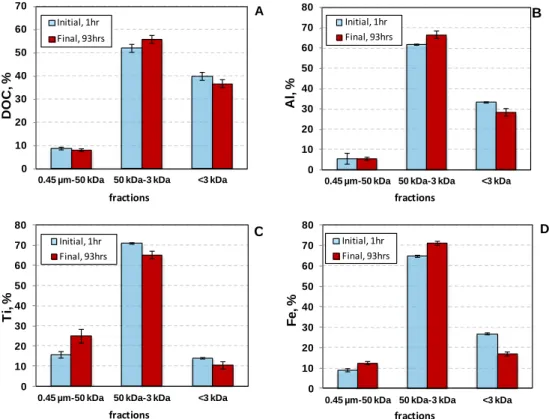 Fig. 2.8. Mn (A), Cu (B), Ni (C) and Pb (D) distribution between 2 colloidal (0.45 µm  – 50 kDa, 50 kDa – 3 kDa) and “truly” dissolved LMW < 3 kDa  pools in the course of 
